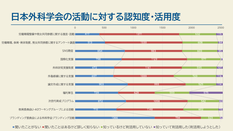 日本外科学会の活動に対する認知度・活用度
