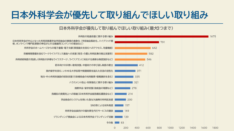 日本外科学会が優先して取り組んでほしい取り組み