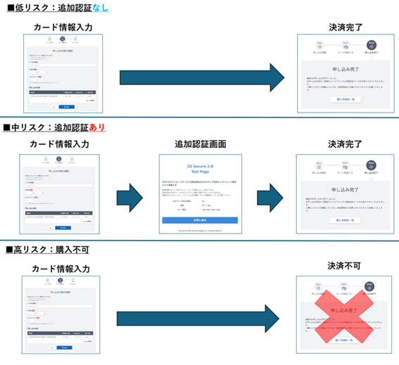 ３Dセキュア　追加認証のイメージ